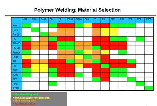 Polymer welding: material selection
